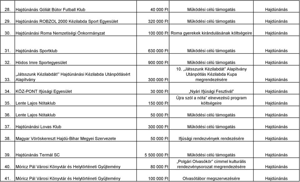 Játsszunk Kézilabdát! i Kézilabda Utánpótlásért Alapítvány 300 000 Ft 10. Játsszunk Kézilabdát Alapítvány Utánpótlás Kézilabda Kupa megrendezésére 34.