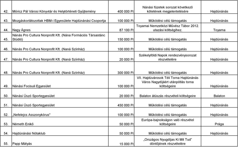 Toyama Nánás Pro Cultura Nonprofit Kft. (Nána Formációs Társastánc Stúdió) 150 000 Ft Működési célú támogatás 46. Nánás Pro Cultura Nonprofit Kft. (Naná Színház) 100 000 Ft Működési célú támogatás 47.