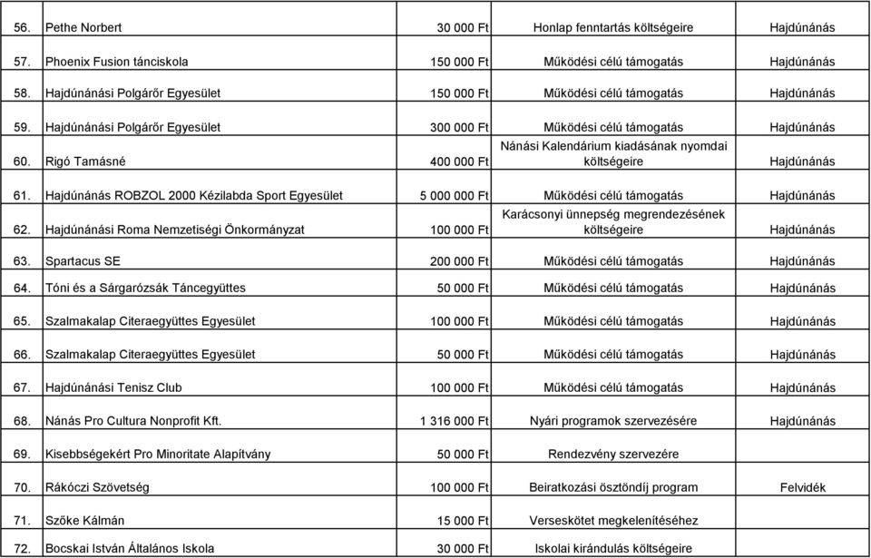 ROBZOL 2000 Kézilabda Sport Egyesület 5 000 000 Ft Működési célú támogatás 62. i Roma Nemzetiségi Önkormányzat 100 000 Ft Karácsonyi ünnepség megrendezésének 63.