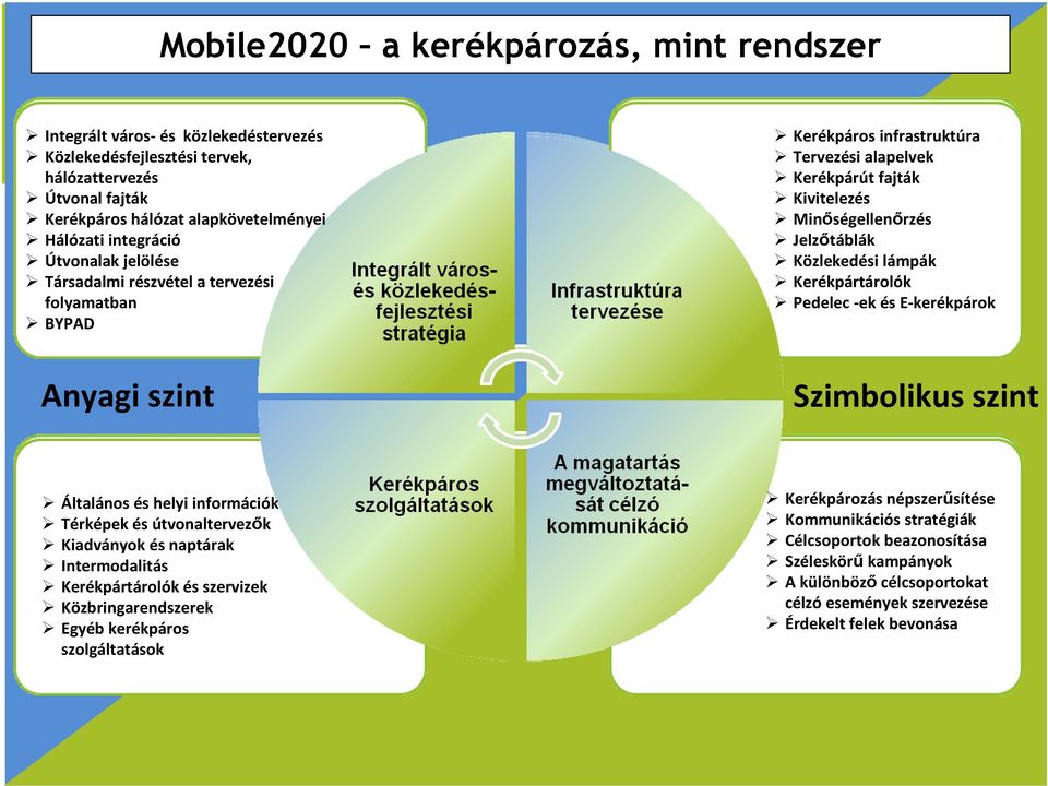 Kerékpártárolók Pedelec-ek és E-kerékpárok Anyagi szint Szimbolikus szint Általános és helyi információk Térképek és útvonaltervezők Kiadványok és naptárak Intermodalitás Kerékpártárolók és szervizek