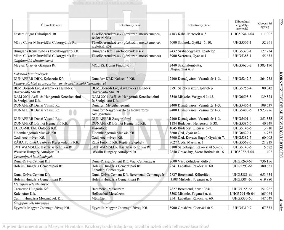 Tüzelõberendezések (gõzkazán, mészkemence, 5000 Szol nok, Gyö kér út 10. UHG5307-1 52 961 szeletszárító) Hung ra na Ke mé nyí tõ és Izo cu kor gyár tó Kft. Hungrana Kft.