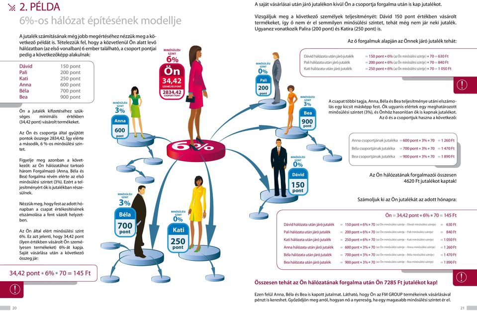 Ön a jutalék kifizetéséhez szükséges minimális értékben (34,42 ) vásárolt termékeket. Az Ön és csoportja által gyűjtött ok összege 2834,42. Így elérte a második, 6 %-os minősülési szintet.