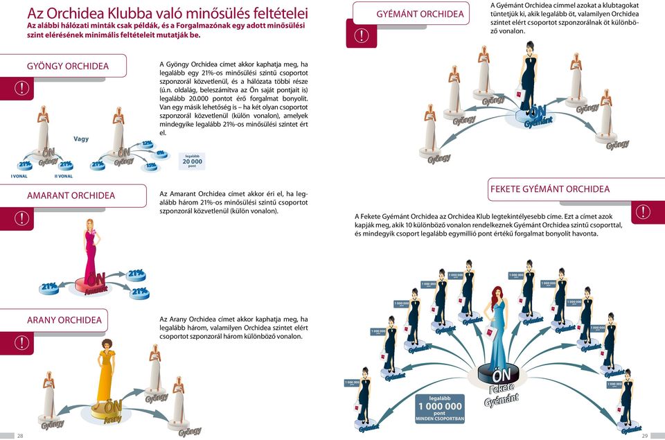 GYÖNGY ORCHIDEA Vagy A Gyöngy Orchidea címet akkor kaphatja meg, ha legalább egy -os minősülési szintű csoportot szponzorál közvetlenül, és a hálózata többi része (ú.n. oldalág, beleszámítva az Ön saját jait is) legalább 20.