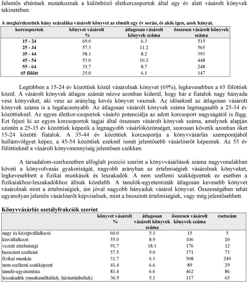 korcsoportok könyvet vásárolt % átlagosan vásárolt könyvek száma összesen vásárolt könyvek száma 15-24 69. 6.3 515 25-34 57.3 11.2 565 35-44 58.1 8.2 393 45-54 53. 1.2 448 55-64 35.7 8.
