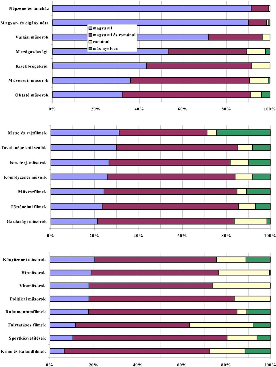 műsorok Komolyze ne i műsork M űvészfilmek Történelmi filmek Gazdasági műsorok % 2% 4% 6% 8% 1% Könyűzenei műsorok