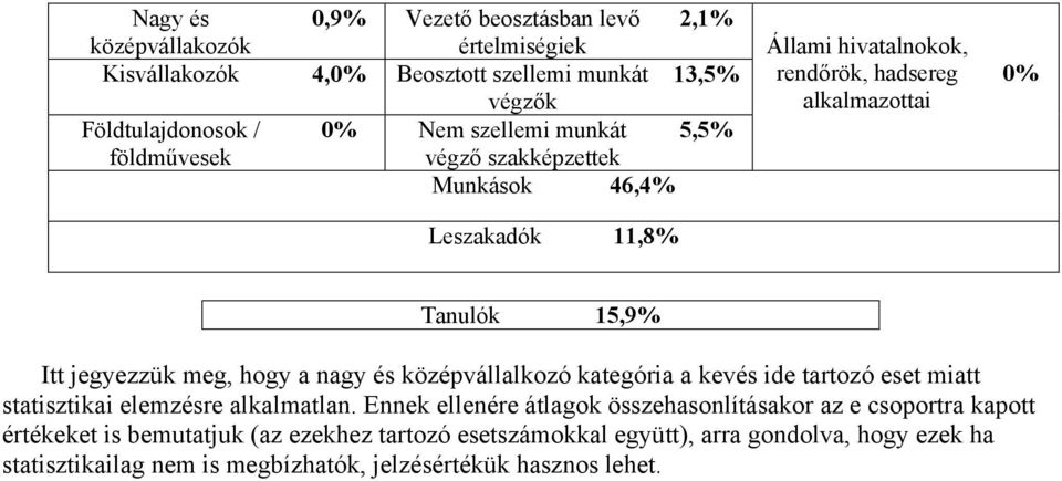 hogy a nagy és középvállalkozó kategória a kevés ide tartozó eset miatt statisztikai elemzésre alkalmatlan.