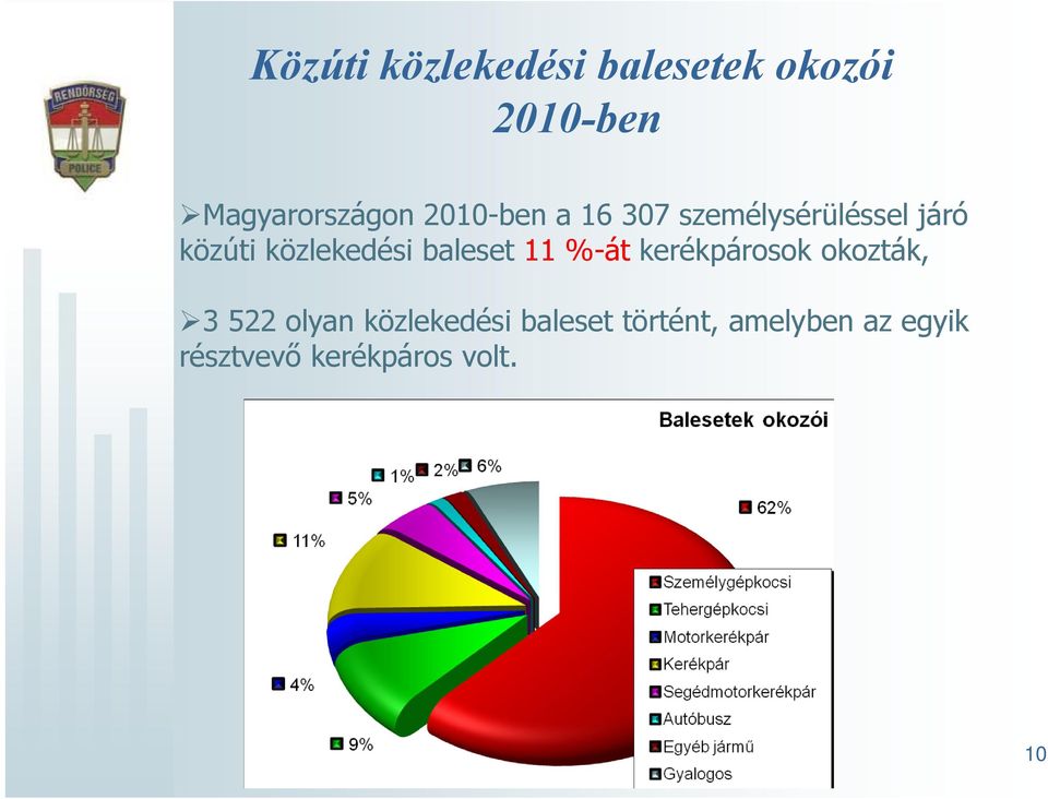 baleset 11 %-át kerékpárosok okozták, 3 522 olyan közlekedési