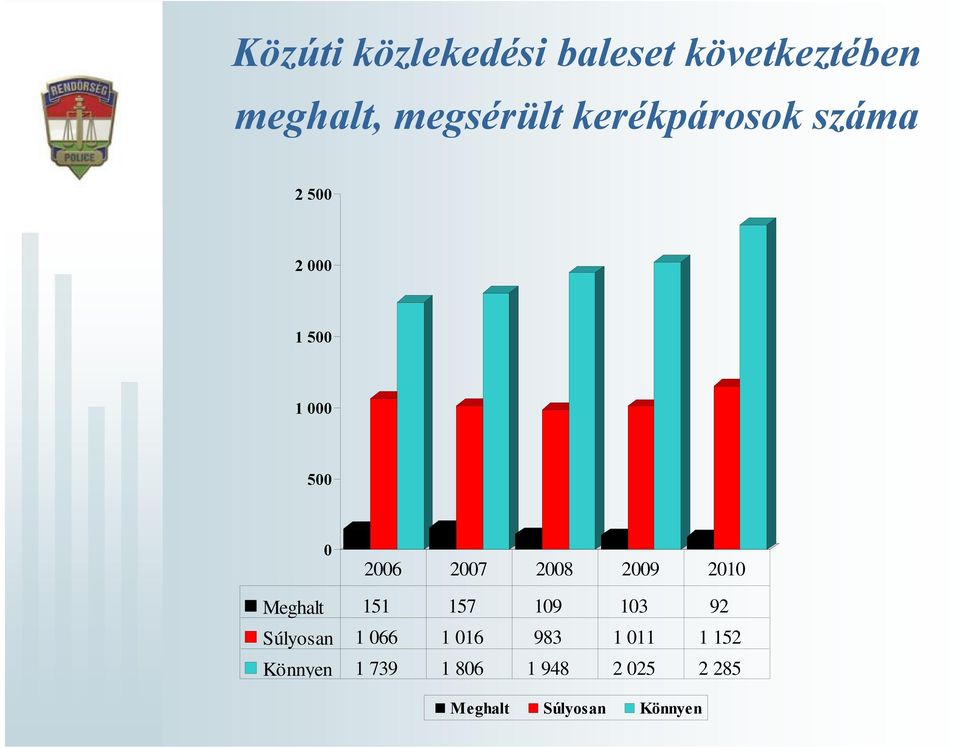 2009 2010 Meghalt 151 157 109 103 92 Súlyosan 1 066 1 016 983 1