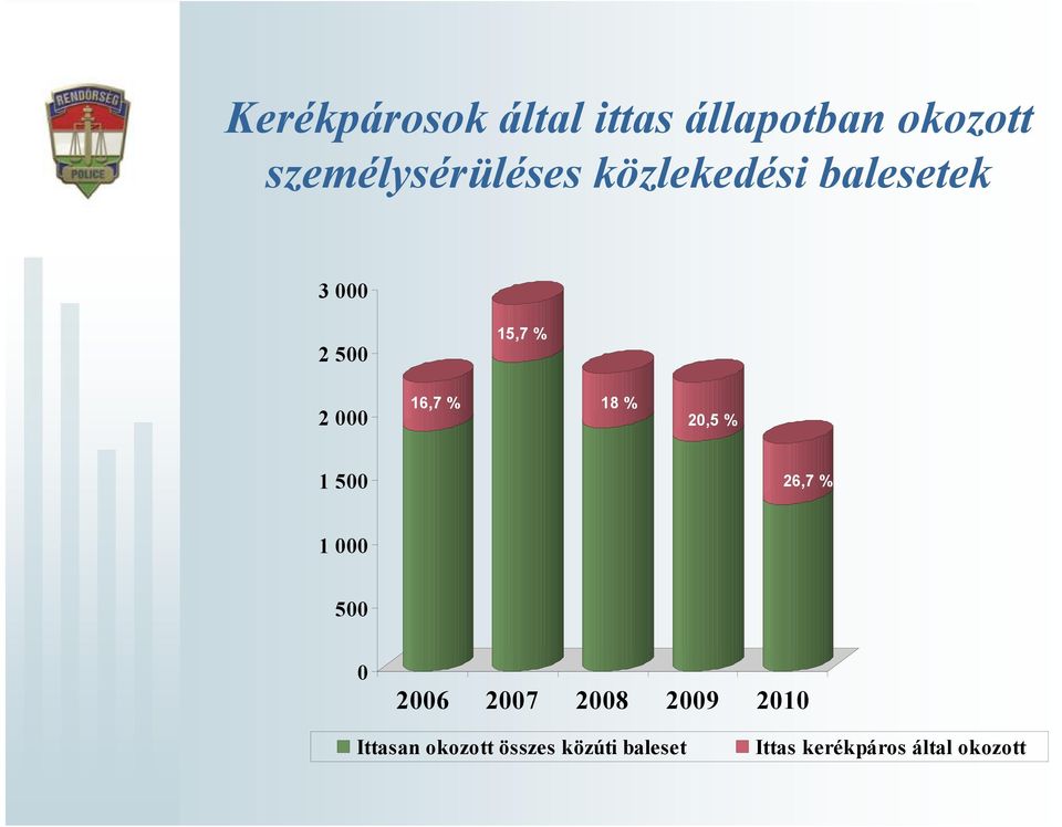 20,5 % 1 500 26,7 % 1 000 500 0 2006 2007 2008 2009 2010