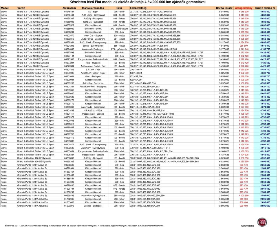 4 T-Jet 120 LE Dynamic 04259307 Autócity - Budapest 891 - fekete 070,097,132,140,245,270,320,41A,505,855,886 5 052 000 1 019 200 4 032 800 Bravo Bravo 1.