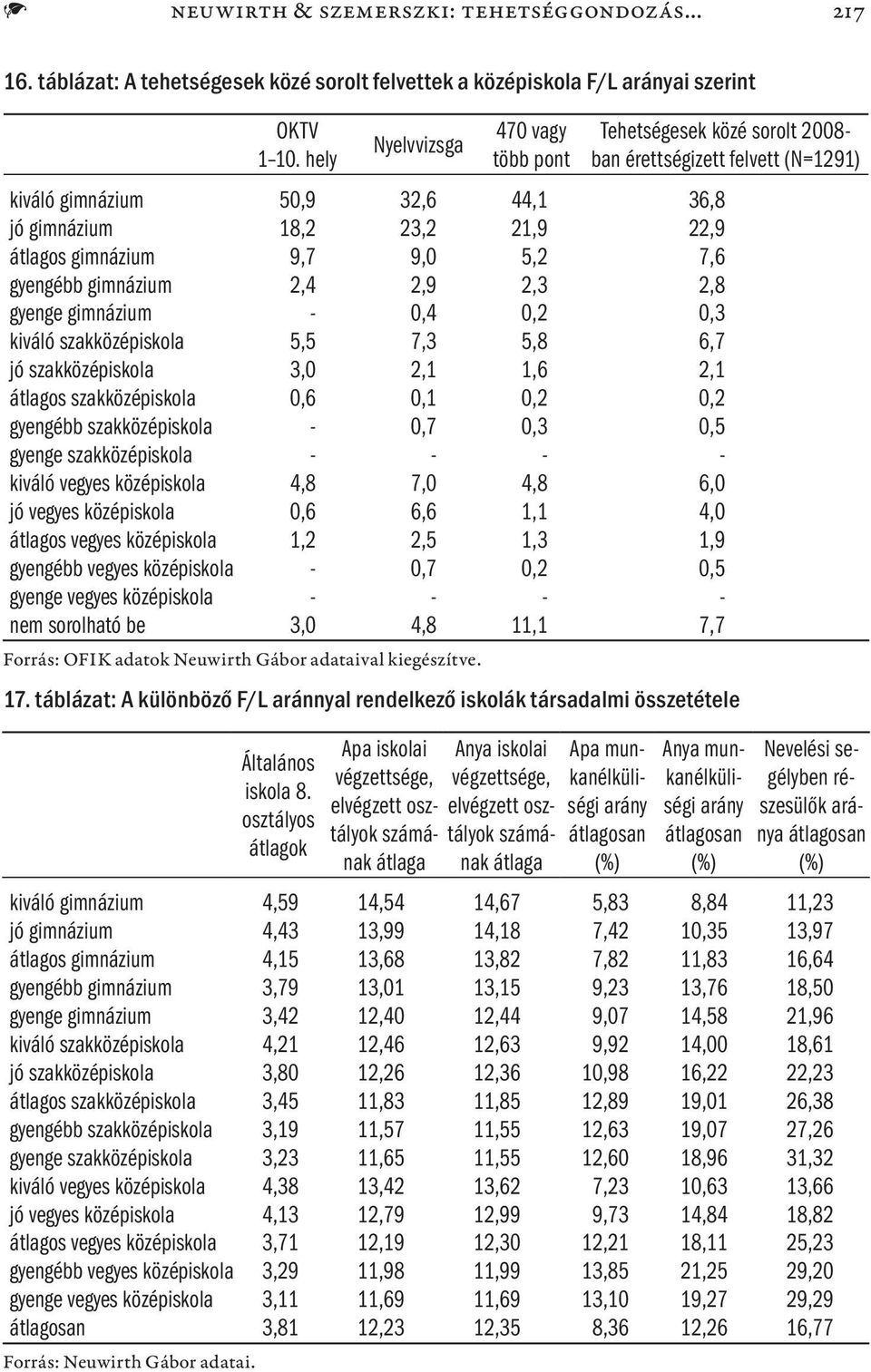 5,2 7,6 gyengébb gimnázium 2,4 2,9 2,3 2,8 gyenge gimnázium - 0,4 0,2 0,3 kiváló szakközépiskola 5,5 7,3 5,8 6,7 jó szakközépiskola 3,0 2,1 1,6 2,1 átlagos szakközépiskola 0,6 0,1 0,2 0,2 gyengébb