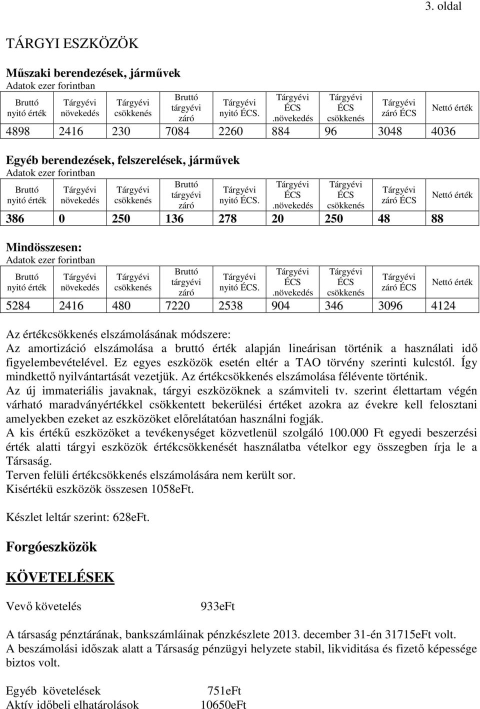 .növekedés záró 386 0 250 136 278 20 250 48 88 Mindösszesen: Adatok ezer forintban nyitó érték növekedés tárgyévi záró nyitó.