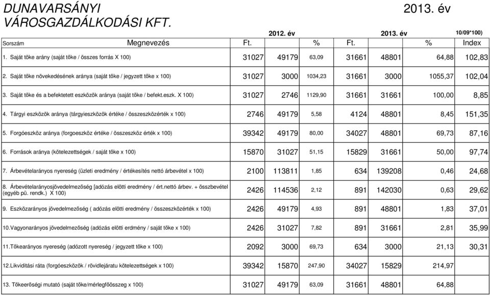 Saját tőke növekedésének aránya (saját tőke / jegyzett tőke x 100) 31027 3000 1034,23 31661 3000 1055,37 102,04 3. Saját tőke és a befektetett eszkö