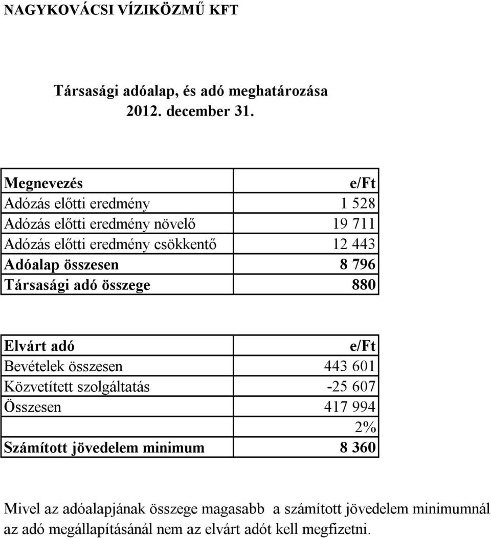 e/ft Bevételek összesen 443 601 Közvetített szolgáltatás -25 607 Összesen 417 994 2% Számított jövedelem minimum 8 360 Mivel