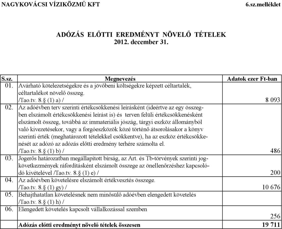 Az adóévben terv szerinti értékcsökkenési leírásként (ideértve az egy összegben elszámolt értékcsökkenési leírást is) és terven felüli értékcsökkenésként elszámolt összeg, továbbá az immateriális