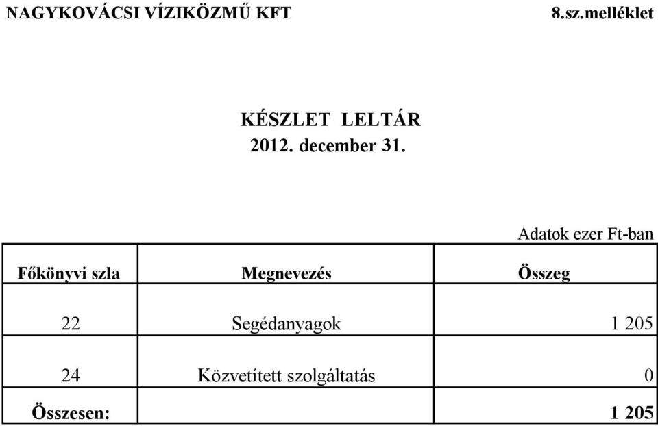 Megnevezés Összeg Adatok ezer Ft-ban 22