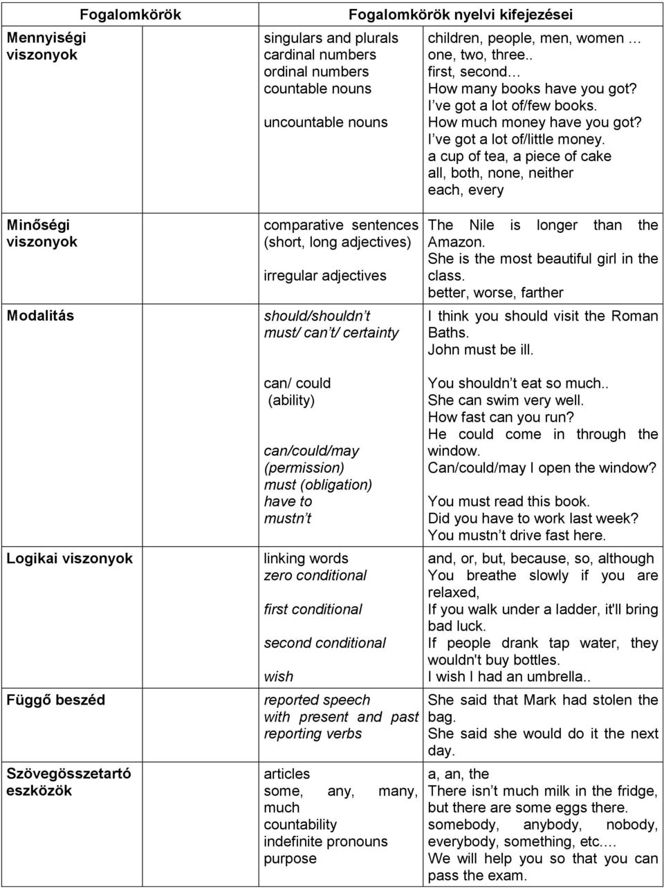 a cup of tea, a piece of cake all, both, none, neither each, every Minőségi viszonyok Modalitás comparative sentences (short, long adjectives) irregular adjectives should/shouldn t must/ can t/