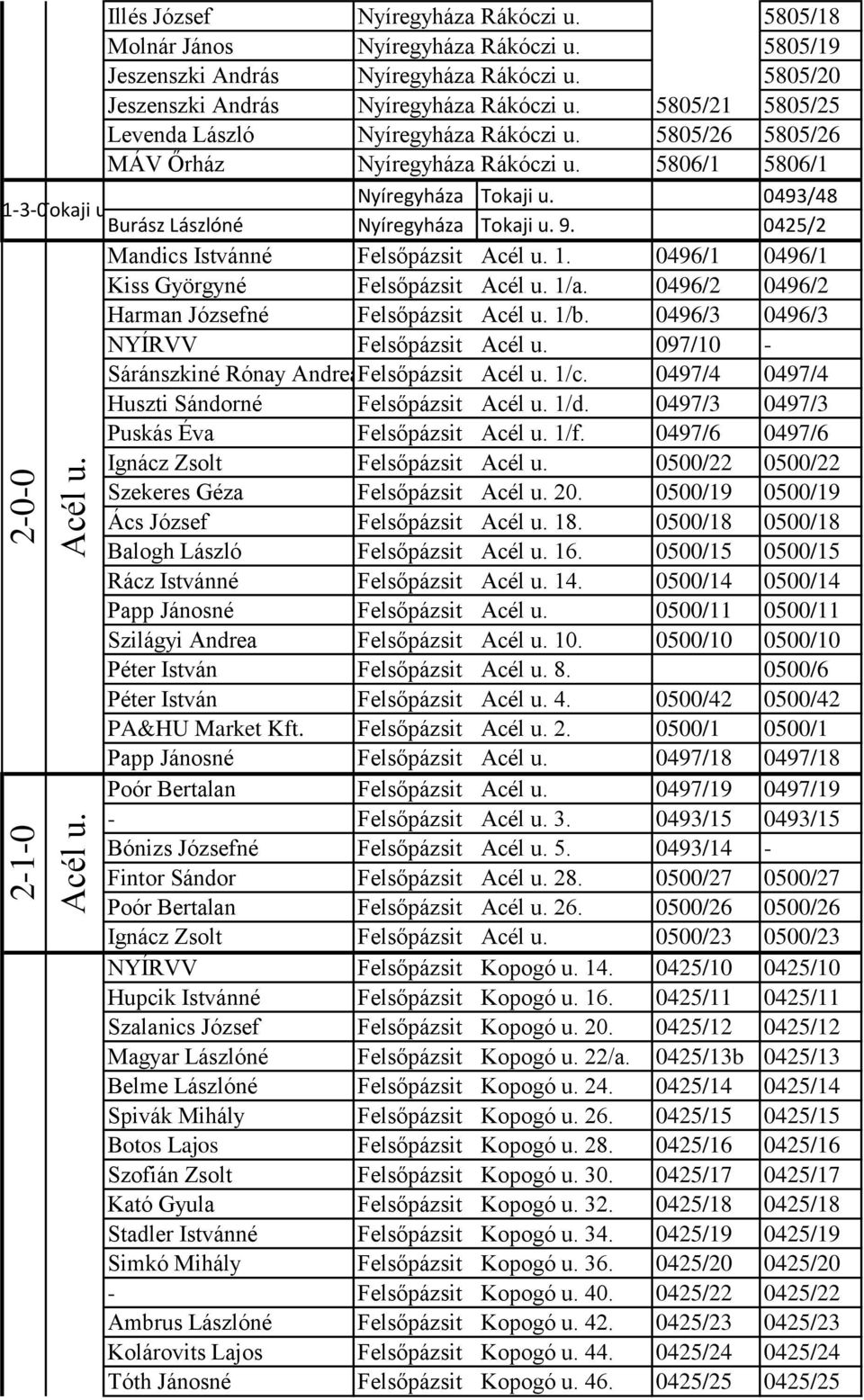 0493/48 130Tokaji u. Burász Lászlóné Nyíregyháza Tokaji u. 9. 0425/2 Mandics Istvánné Felsőpázsit Acél u. 1. 0496/1 0496/1 Kiss Györgyné Felsőpázsit Acél u. 1/a.