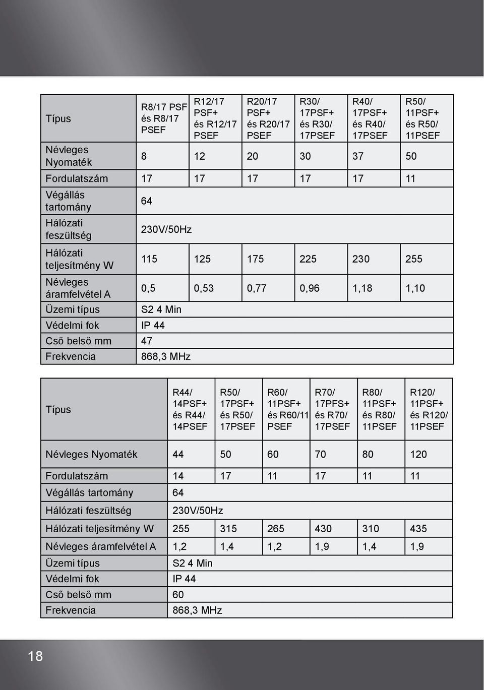 4 Min Védelmi fok IP 44 Cső belső mm 47 Frekvencia 868,3 MHz Típus R44/ 14PSF+ és R44/ 14PSEF R50/ 17PSF+ és R50/ 17PSEF R60/ R70/ 11PSF+ 17PFS+ és R60/11 és R70/ PSEF 17PSEF R80/ 11PSF+ és R80/