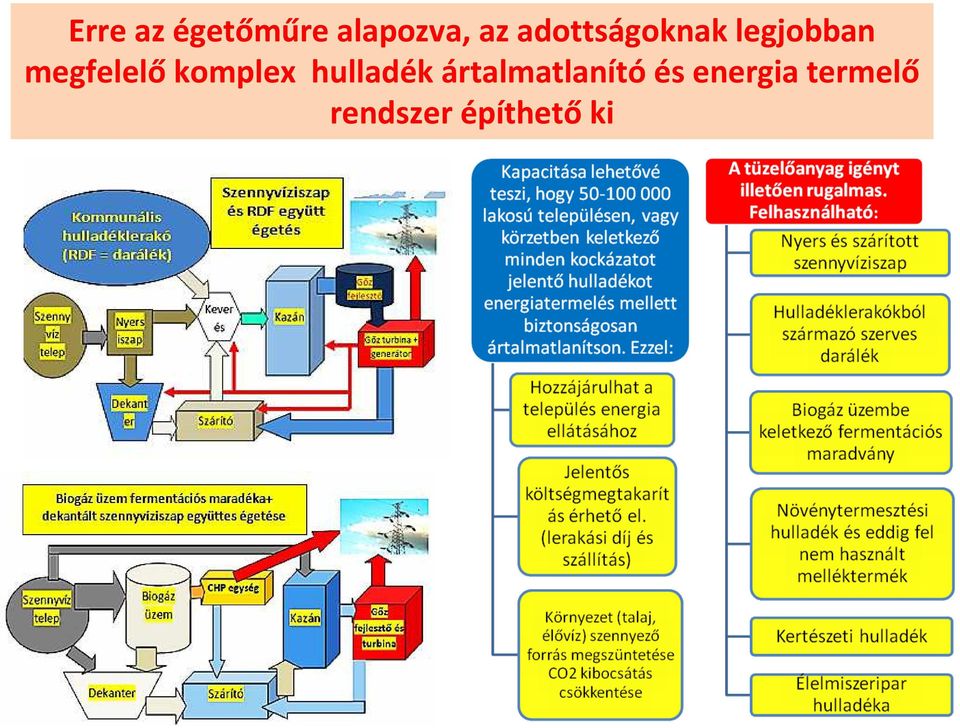 komplex hulladék ártalmatlanító