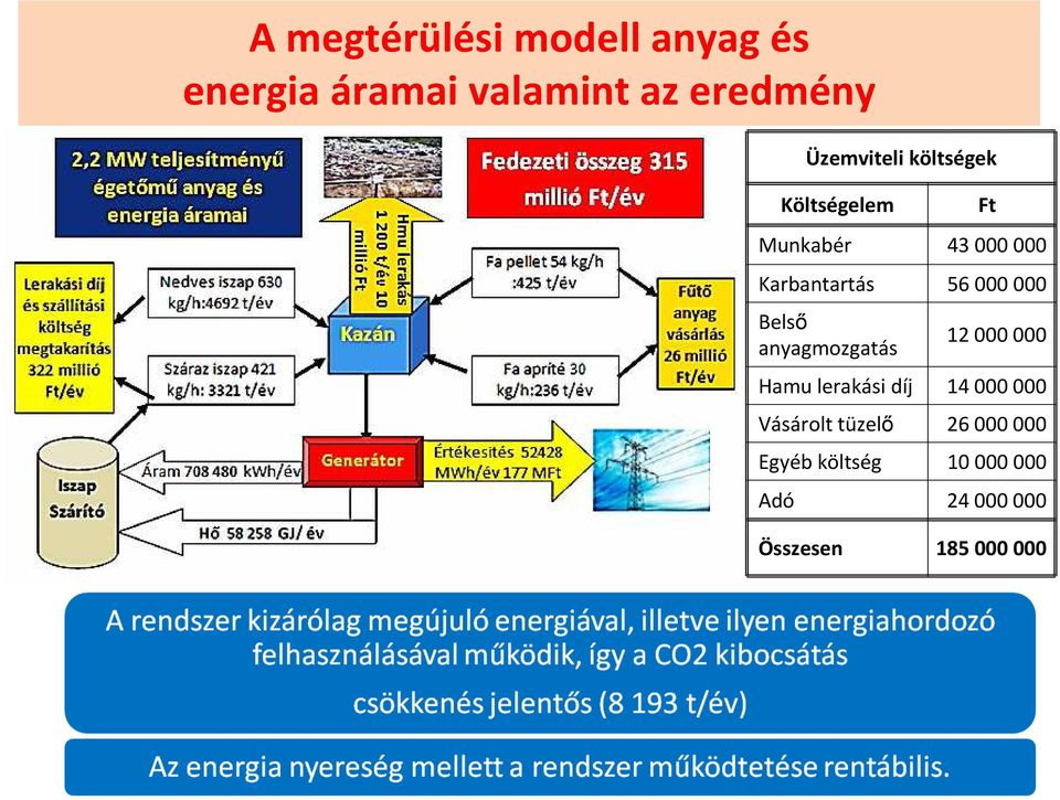 000 000 Belső anyagmozgatás 12 000 000 Hamu lerakási díj 14 000 000