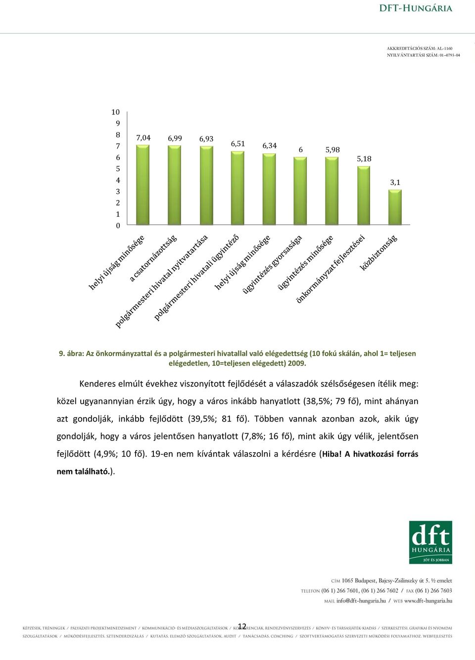 Kenderes elmúlt évekhez viszonyított fejlődését a válaszadók szélsőségesen ítélik meg: közel ugyanannyian érzik úgy, hogy a város inkább hanyatlott (38,5%; 79 fő), mint