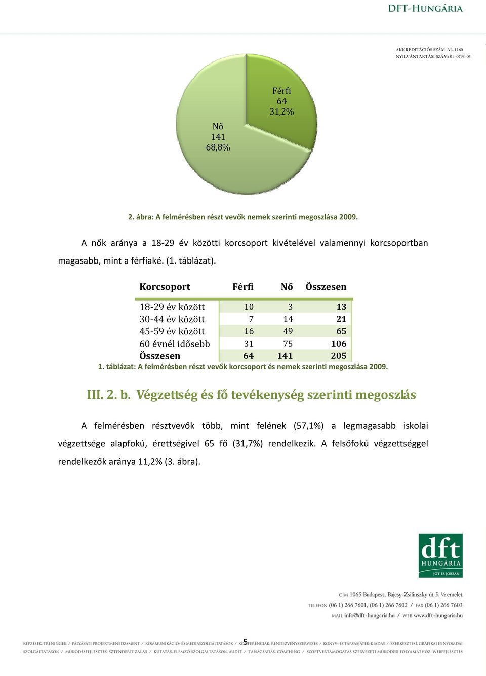 Korcsoport Férfi Nő Összesen 18 29 év között 10 3 13 30 44 év között 7 14 21 45 59 év között 16 49 65 60 évnél idősebb 31 75 106 Összesen 64 141 205 1.