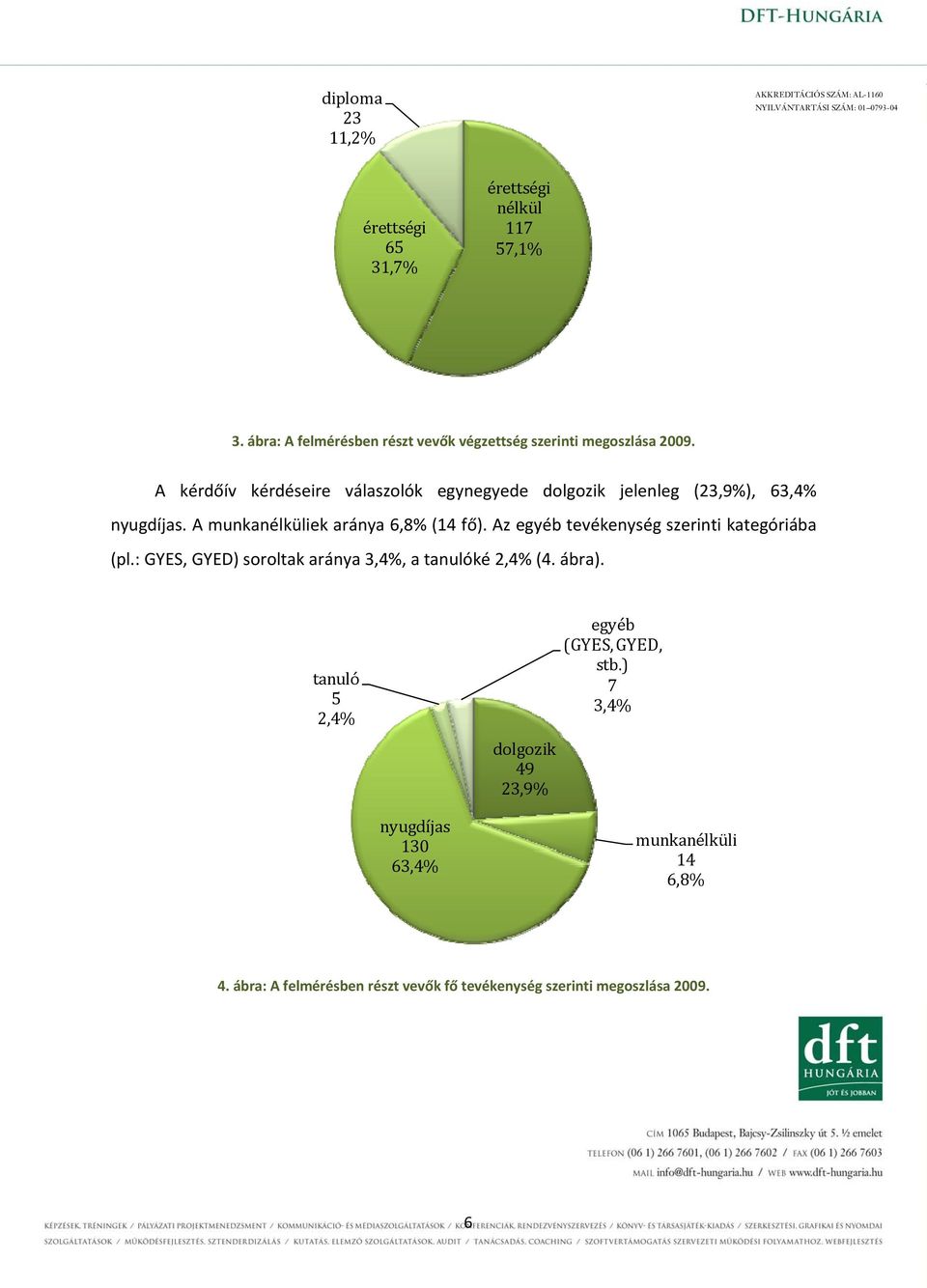 A kérdőív kérdéseire válaszolók egynegyede dolgozik jelenleg (23,9%), 63,4% nyugdíjas. A munkanélküliek aránya 6,8% (14 fő).