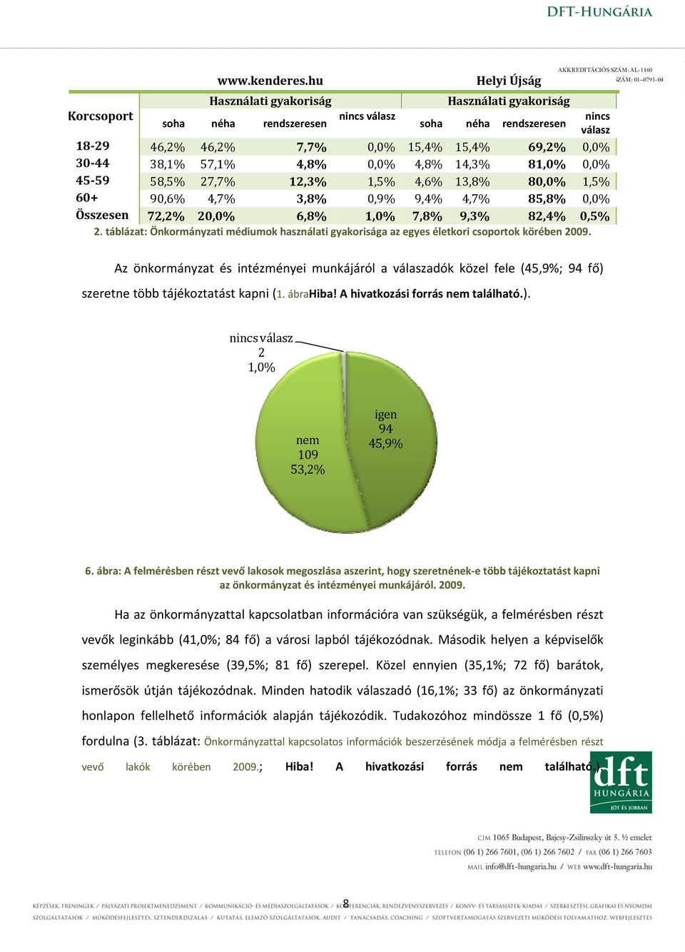 15,4% 15,4% 69,2% 0,0% 30 44 38,1% 57,1% 4,8% 0,0% 4,8% 14,3% 81,0% 0,0% 45 59 58,5% 27,7% 12,3% 1,5% 4,6% 13,8% 80,0% 1,5% 60+ 90,6% 4,7% 3,8% 0,9% 9,4% 4,7% 85,8% 0,0% Összesen 72,2% 20,0% 6,8%