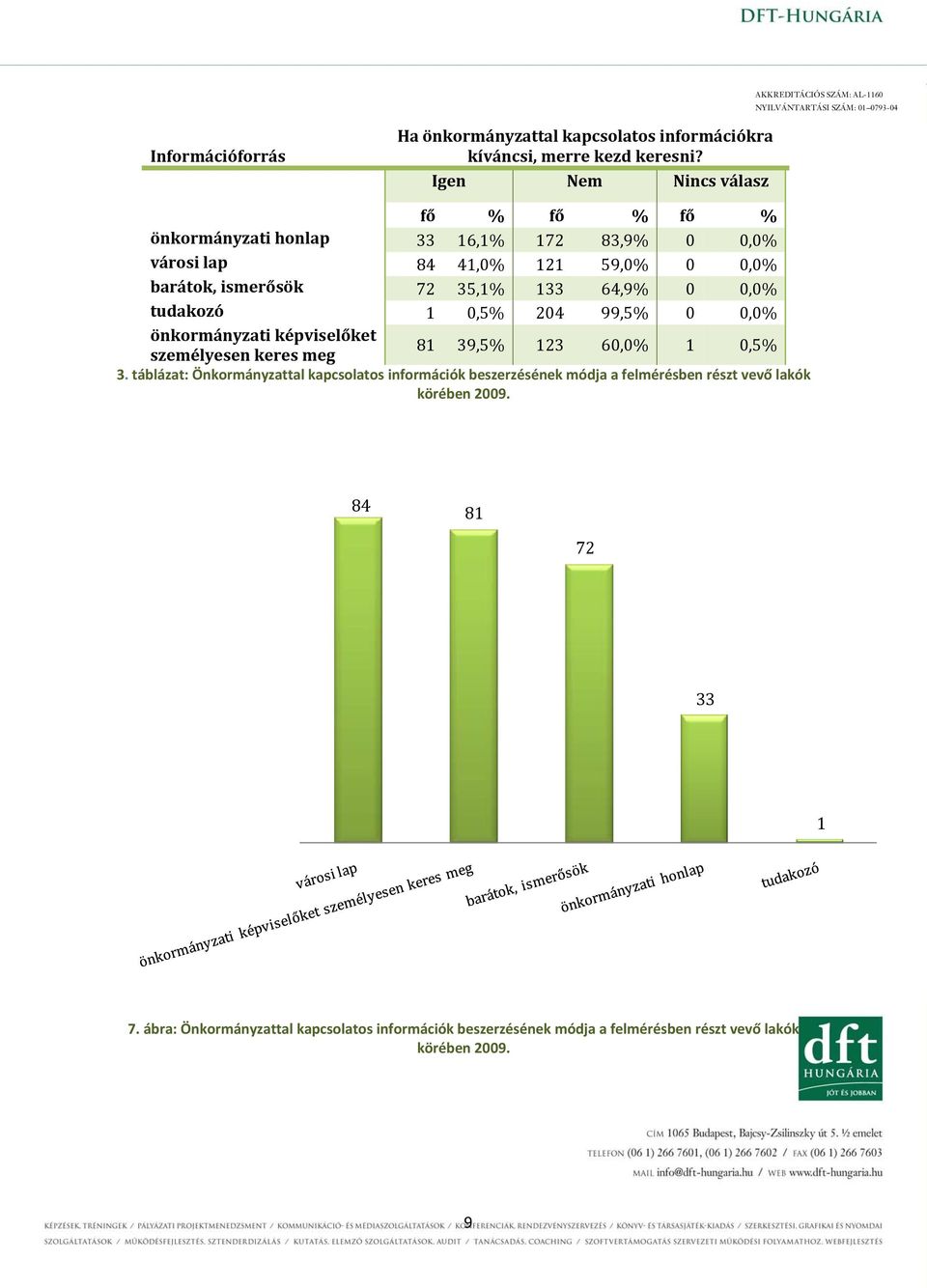 64,9% 0 0,0% tudakozó 1 0,5% 204 99,5% 0 0,0% önkormányzati képviselőket személyesen keres meg 81 39,5% 123 60,0% 1 0,5% 3.