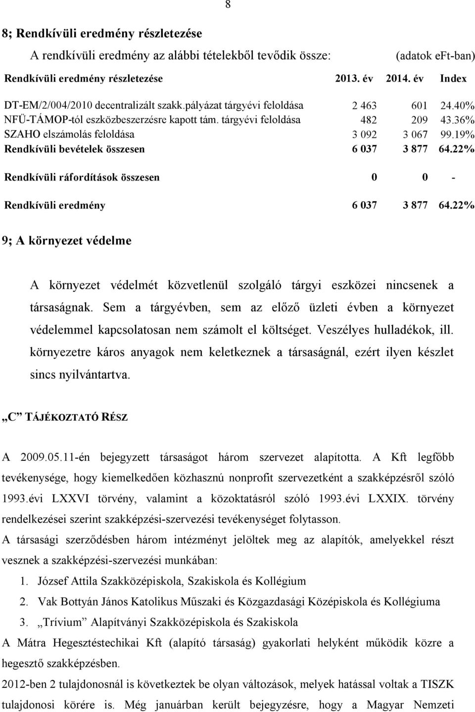 36% SZAHO elszámolás feloldása 3 092 3 067 99.19% Rendkívüli bevételek összesen 6 037 3 877 64.22% Rendkívüli ráfordítások összesen 0 0 - Rendkívüli eredmény 6 037 3 877 64.