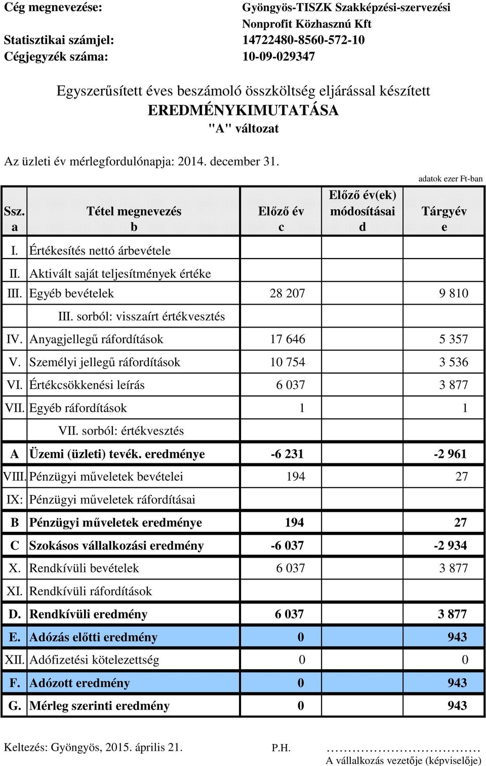 Értékesítés nettó árbevétele II. Aktivált saját teljesítmények értéke III. Egyéb bevételek 28 207 9 810 III. sorból: visszaírt értékvesztés IV. Anyagjellegű ráfordítások 17 646 5 357 V.