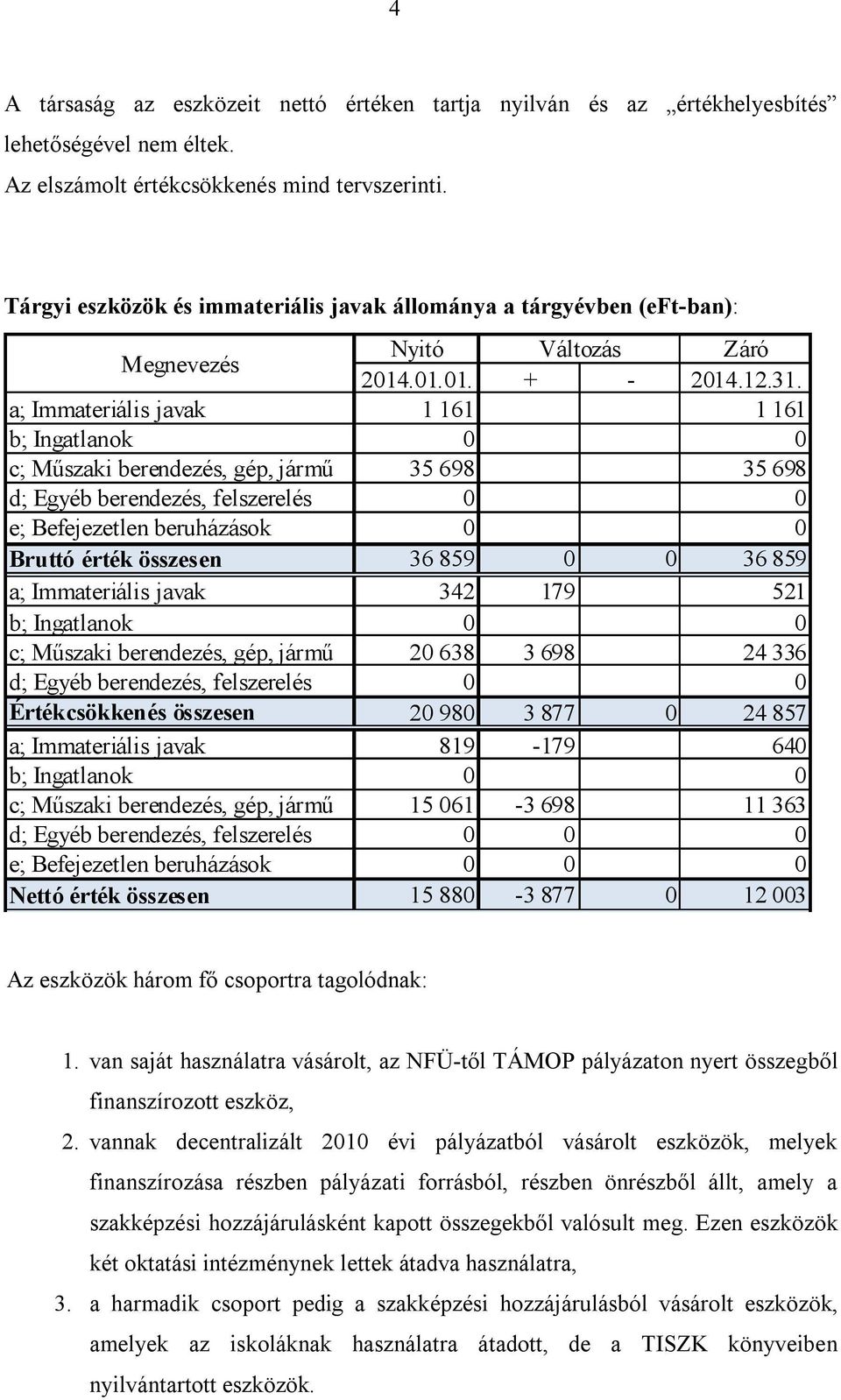 a; Immateriális javak 1 161 1 161 b; Ingatlanok 0 0 c; Műszaki berendezés, gép, jármű 35 698 35 698 d; Egyéb berendezés, felszerelés 0 0 e; Befejezetlen beruházások 0 0 Bruttó érték összesen 36 859 0