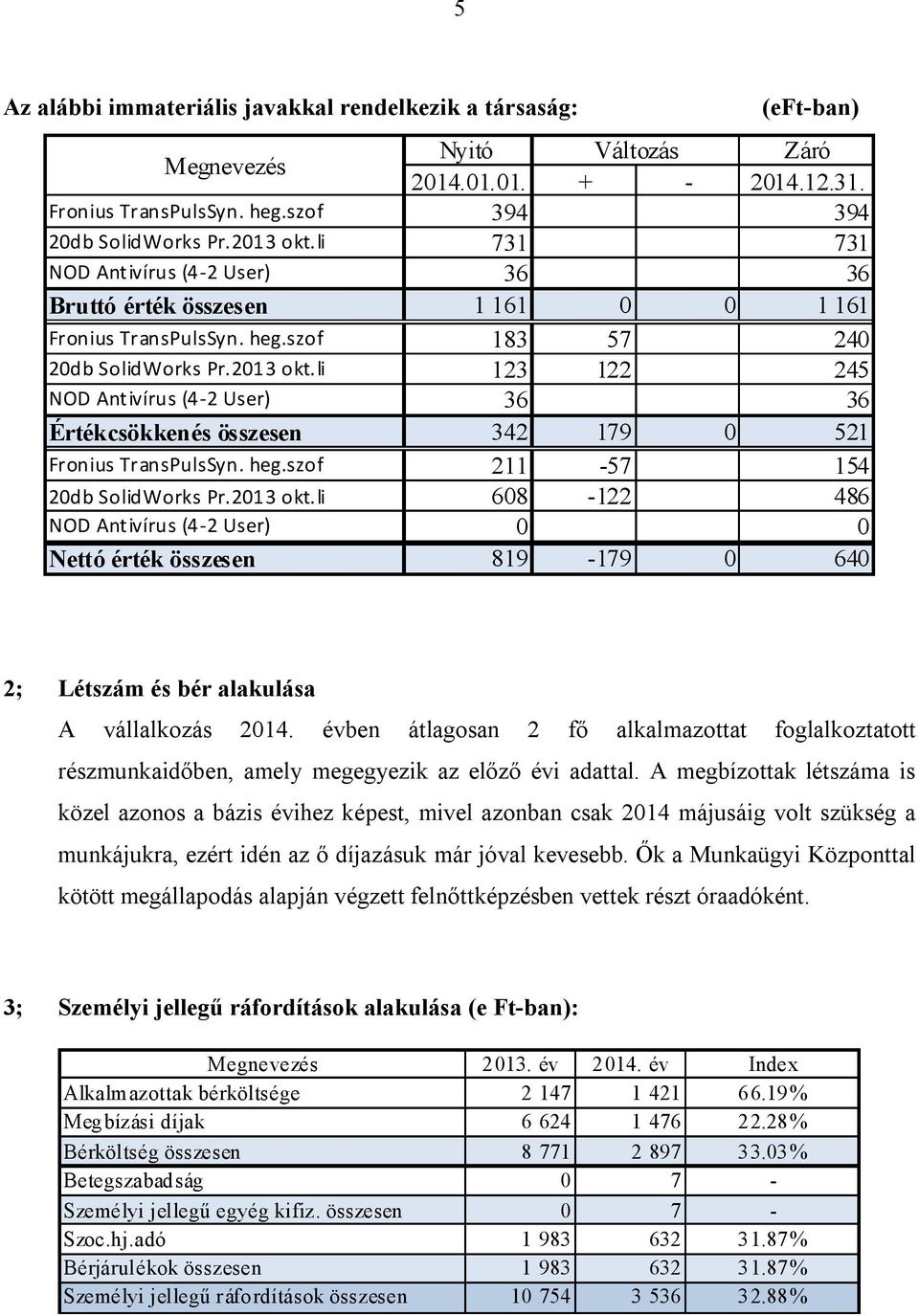 li 123 122 245 NOD Antivírus (4-2 User) 36 36 Értékcsökkenés összesen 342 179 0 521 Fronius TransPulsSyn. heg.szof 211-57 154 20db SolidWorks Pr.2013 okt.
