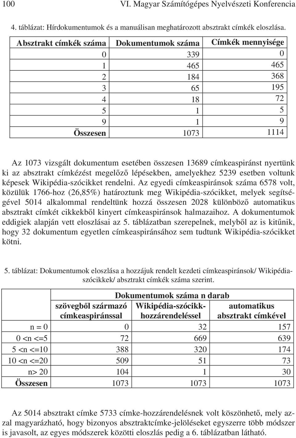 címkeaspiránst nyertünk ki az absztrakt címkézést megel z lépésekben, amelyekhez 5239 esetben voltunk képesek Wikipédia-szócikket rendelni.
