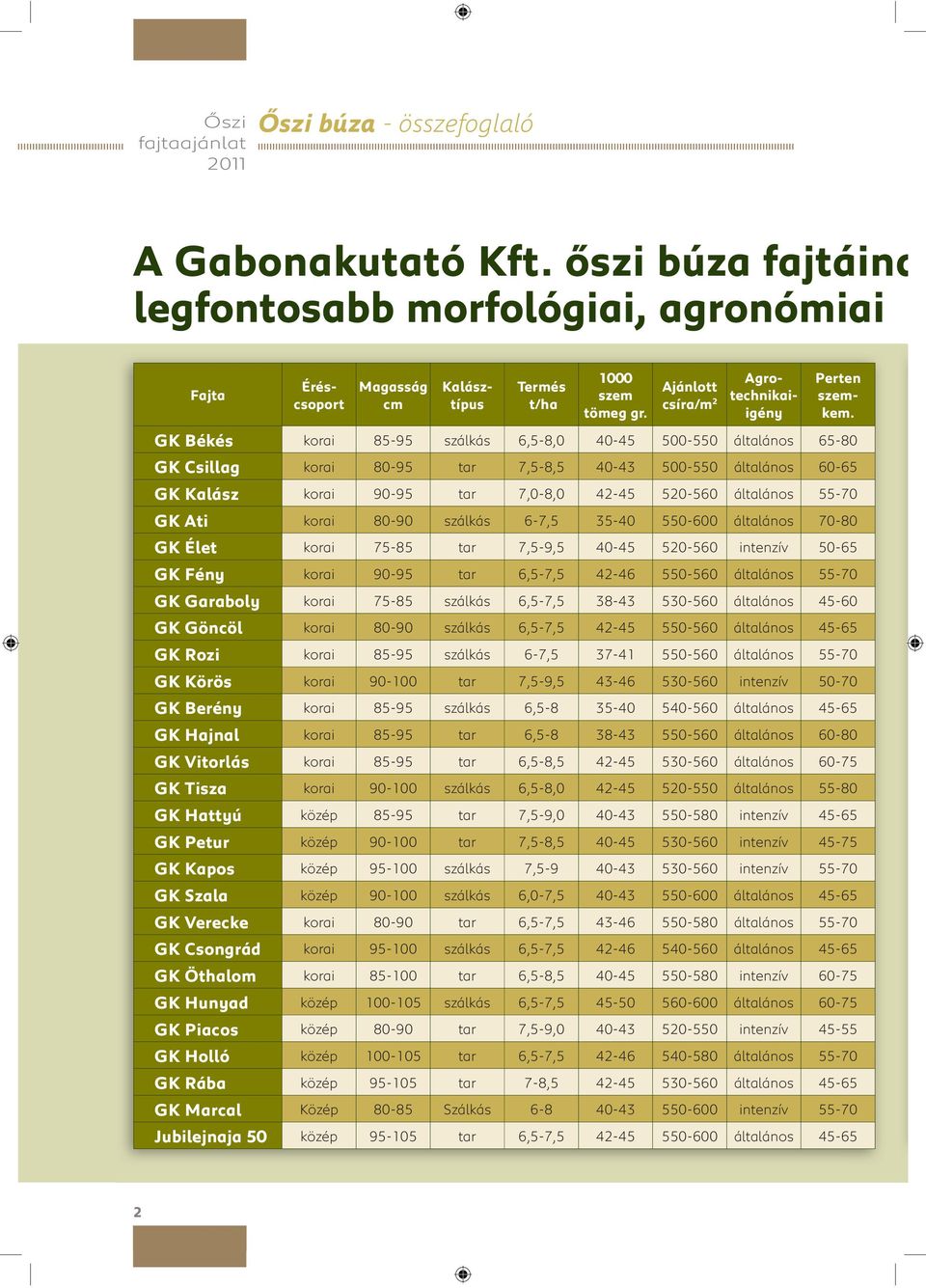 GK Békés korai 85-95 szálkás 6,5-8,0 40-45 500-550 általános 65-80 GK Csillag korai 80-95 tar 7,5-8,5 40-43 500-550 általános 60-65 GK Kalász korai 90-95 tar 7,0-8,0 42-45 520-560 általános 55-70 GK