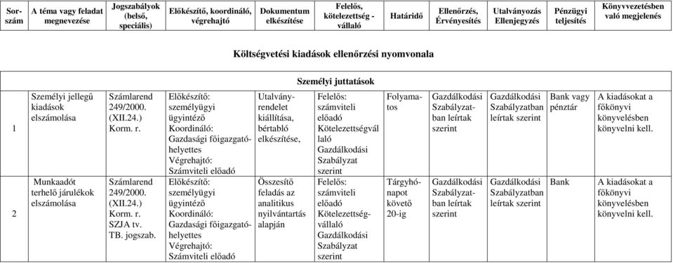 Elıkészítı: személyügyi ügyintézı Koordináló: Gazdasági Elıkészítı: személyügyi ügyintézı Koordináló: