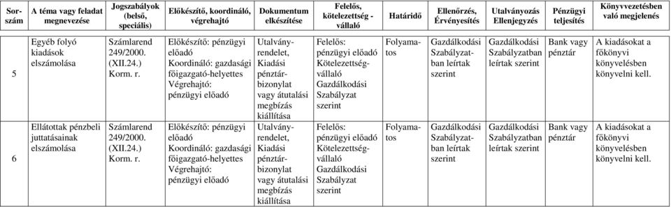 átutalási megbízás Utalványrendelet, Kiadási bizonylat vagy