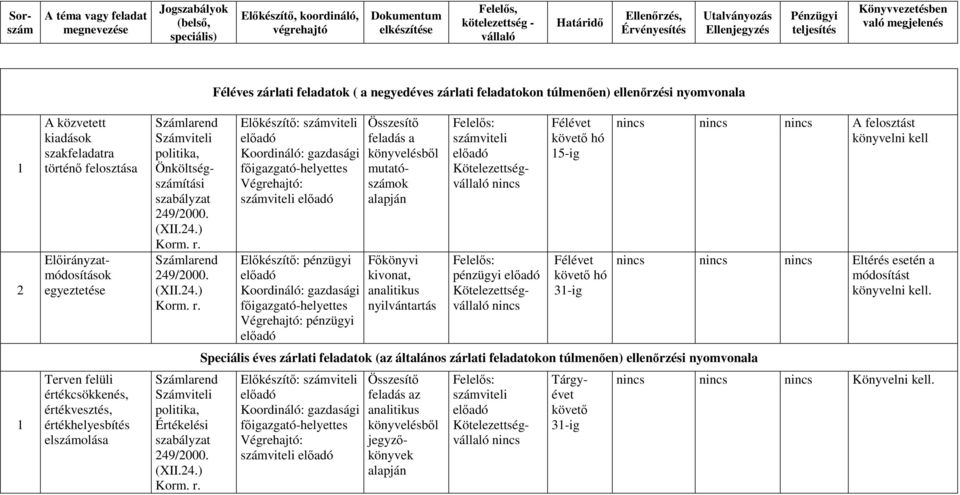 könyvelésbıl mutatószámok alapján nyilvántartás pénzügyi Félévet hó 5-ig Félévet hó Speciális éves zárlati feladatok (az általános zárlati feladatokon