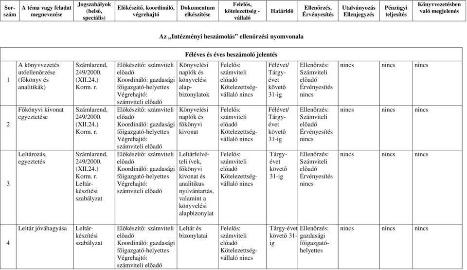 Könyvelési naplók és könyvelési alapbizonylatok Könyvelési naplók és kivonat Leltárfelvételi ívek,