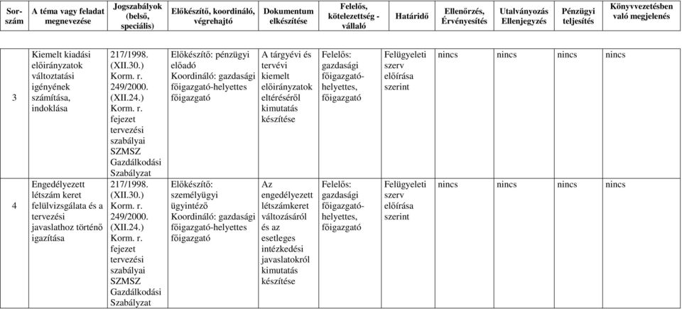 ) fejezet tervezési szabályai SZMSZ 7/998. (XII.30.