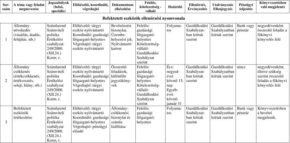 nyilvántartó Elıkészítı: tárgyi eszköz nyilvántartó pénzügyi Bevételezési bizonylat, Üzembehelyezési jzk.