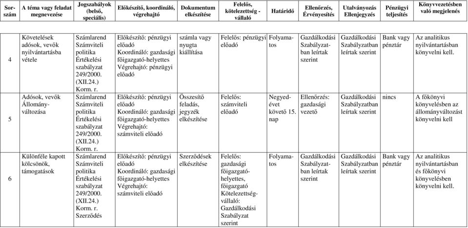 feladás, jegyzék Szerzıdések pénzügyi, : Adósok, vevık Állományváltozása Negyedévet 5.