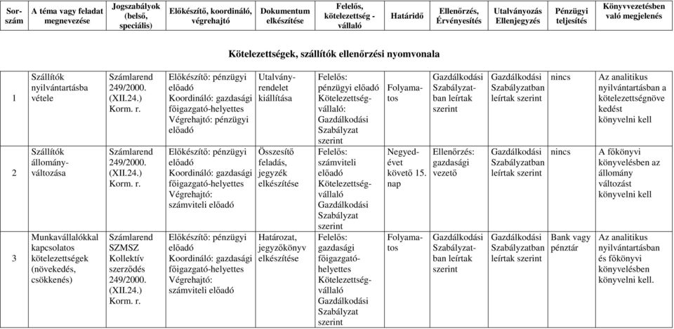 Összesítı feladás, jegyzék Határozat, jegyzıkönyv pénzügyi : Negyedévet 5.