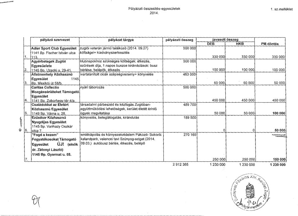 Családokkal az Életért Közhasznú Egyesület 1149Bp. Várna u. 28. Ezüstkor Közhasznú Nyugdíjas Egyesület 1145 Bp. Varihazy Oszkár utca 7. "Fogd a kezem" Fogyatékosokat Támogató Egyesület ÚJ! (elnök dr.