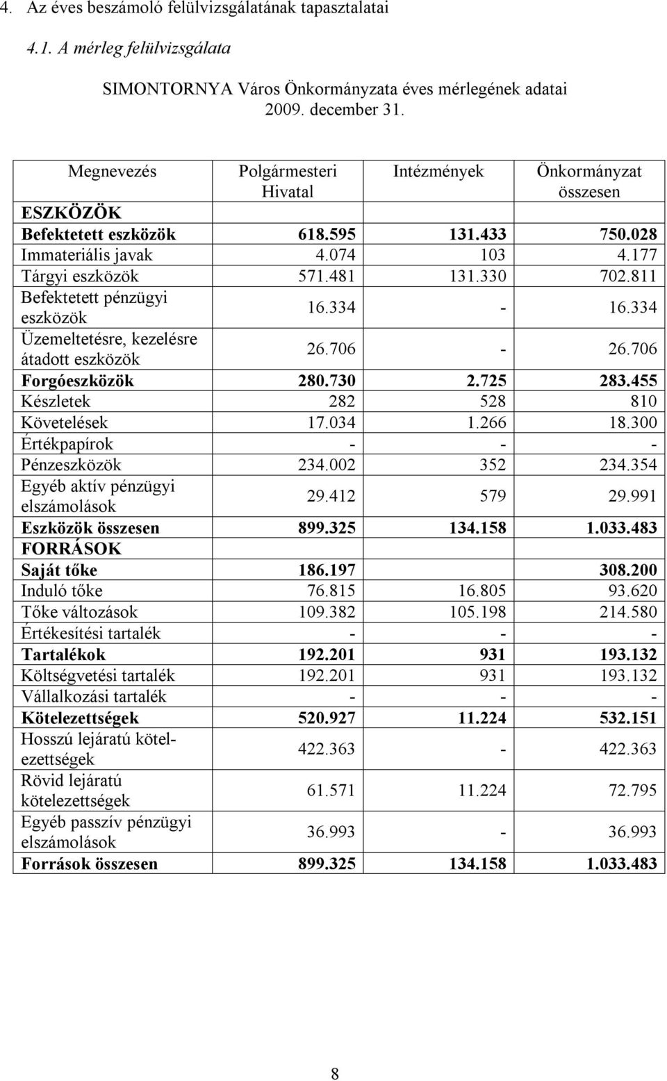 811 Befektetett pénzügyi 16.334-16.334 eszközök Üzemeltetésre, kezelésre átadott eszközök 26.706-26.706 Forgóeszközök 280.730 2.725 283.455 Készletek 282 528 810 Követelések 17.034 1.266 18.