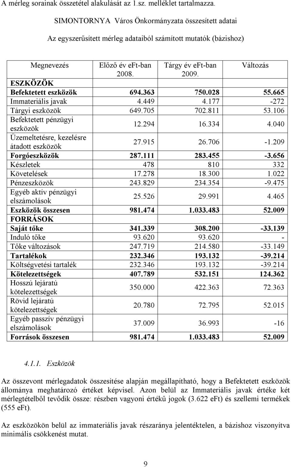 Változás ESZKÖZÖK Befektetett eszközök 694.363 750.028 55.665 Immateriális javak 4.449 4.177-272 Tárgyi eszközök 649.705 702.811 53.106 Befektetett pénzügyi 12.294 16.334 4.