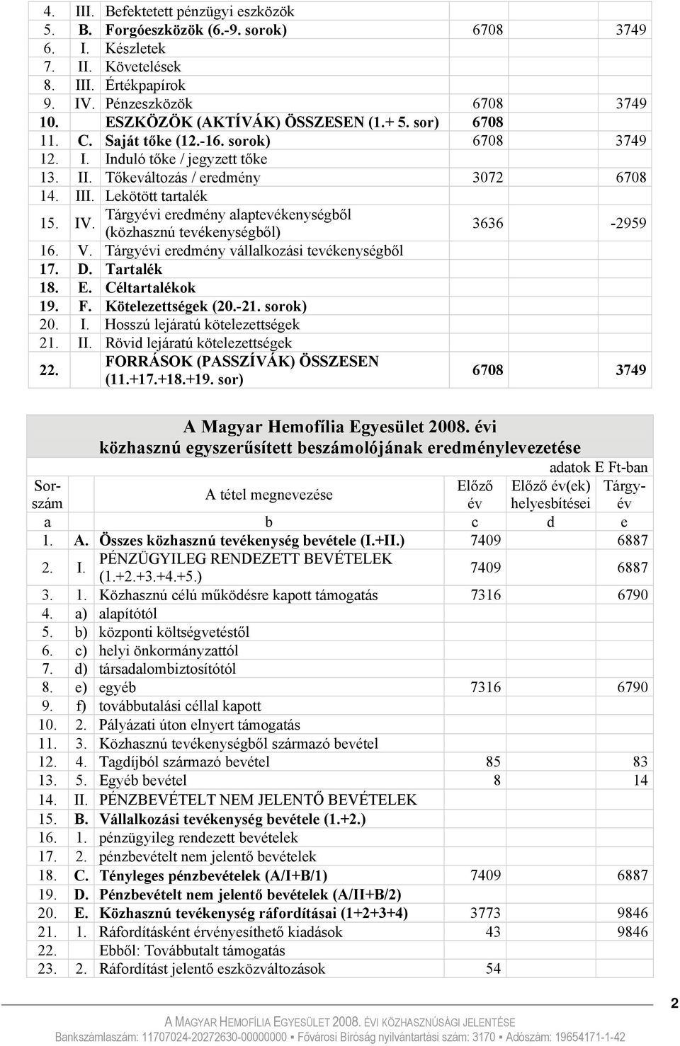 Tárgyévi eredmény alaptevékenységből IV. (közhasznú tevékenységből) 3636-2959 16. V. Tárgyévi eredmény vállalkozási tevékenységből 17. D. Tartalék 18. E. Céltartalékok 19. F. Kötelezettségek (20.-21.