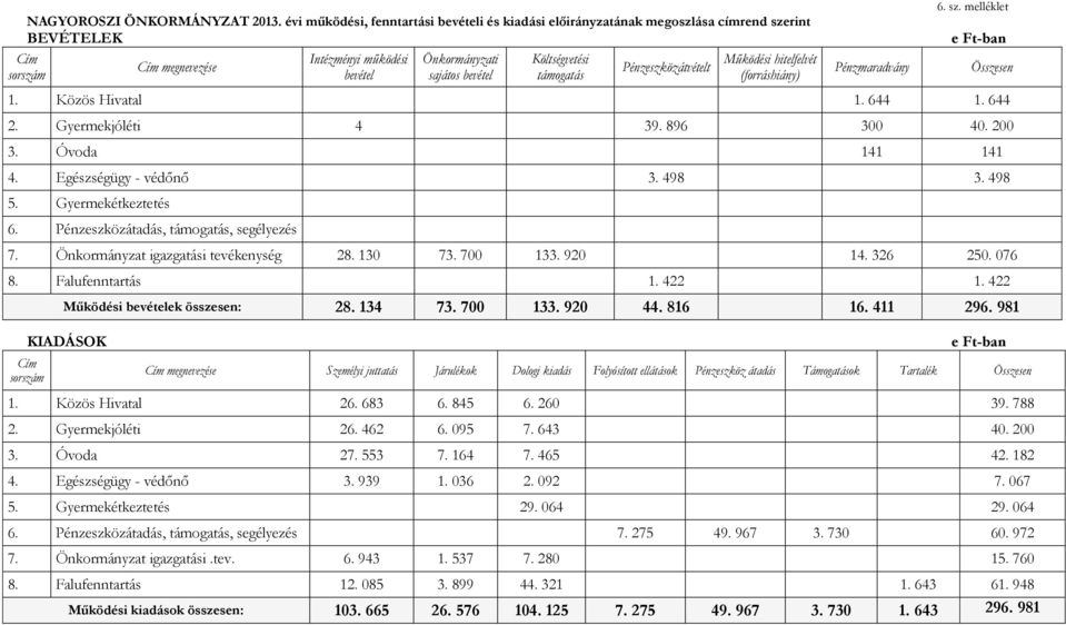 támogatás Pénzeszközátvételt Működési hitelfelvét (forráshiány) Pénzmaradvány 6. sz. melléklet e Ft-ban 1. Közös Hivatal 1. 644 1. 644 2. Gyermekjóléti 4 39. 896 300 40. 200 3. Óvoda 141 141 4.