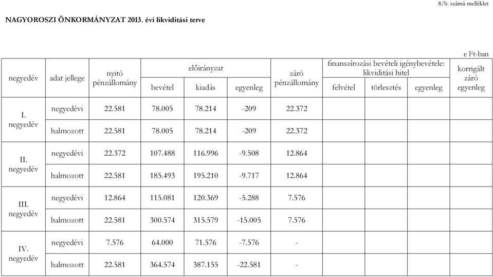 egyenleg felvétel törlesztés egyenleg e Ft-ban korrigált záró egyenleg I. negyedév II. negyedév III. negyedév IV. negyedév negyedévi 22.581 78.005 78.214-209 22.